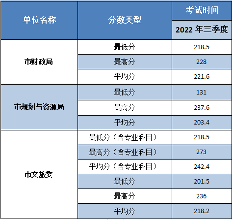 单位面试打分情况